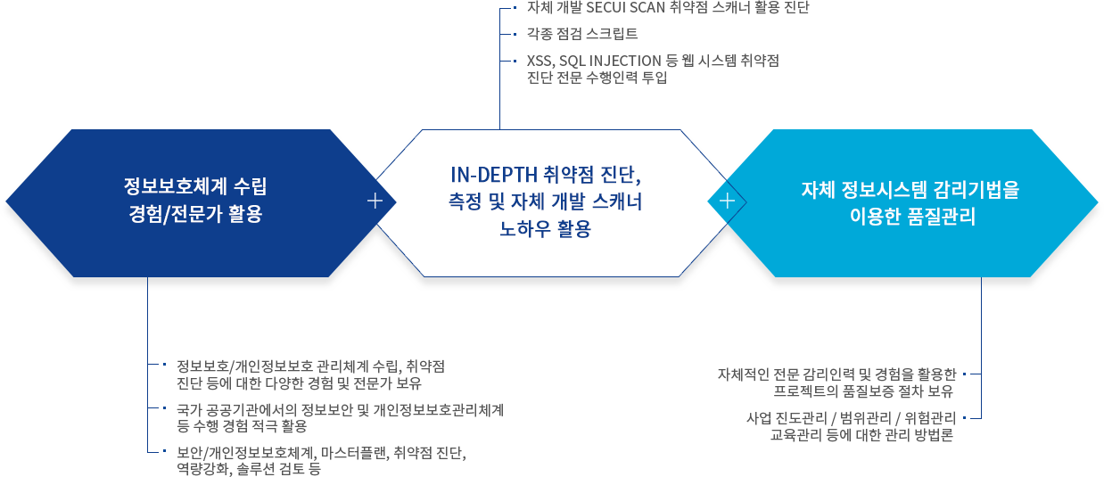 정보보호체계 수립 경험/전문가 활용, IN-DEPTH 취약점 진단, 측정 및 자체 개발 스캐너 노하우 활용, 자체 정보시스템 감리기법을 이용한 품질관리