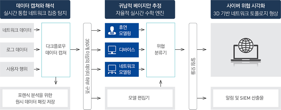 다크트레이스 엔터프라이즈 면역 시스템