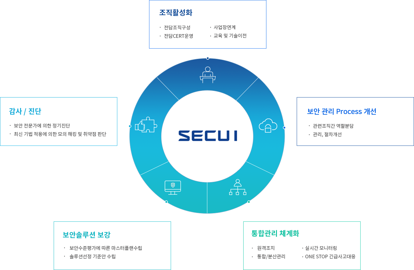 조직활성화, 감사/진단, 보안관리 Process개선, 보안솔루션 보강, 통합관리 체계화